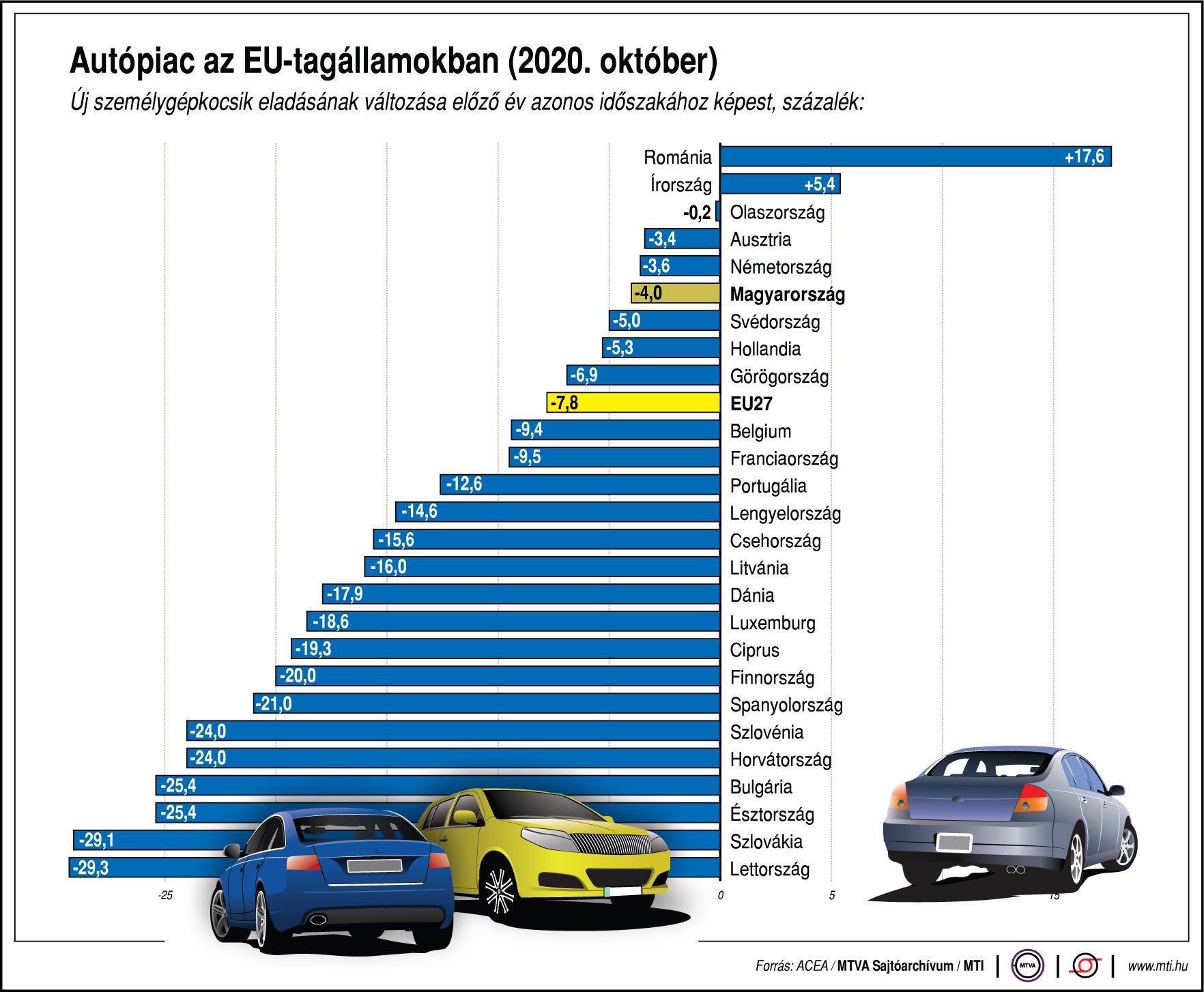 Októberben ismét megrogyott az EU-s autópiac 1