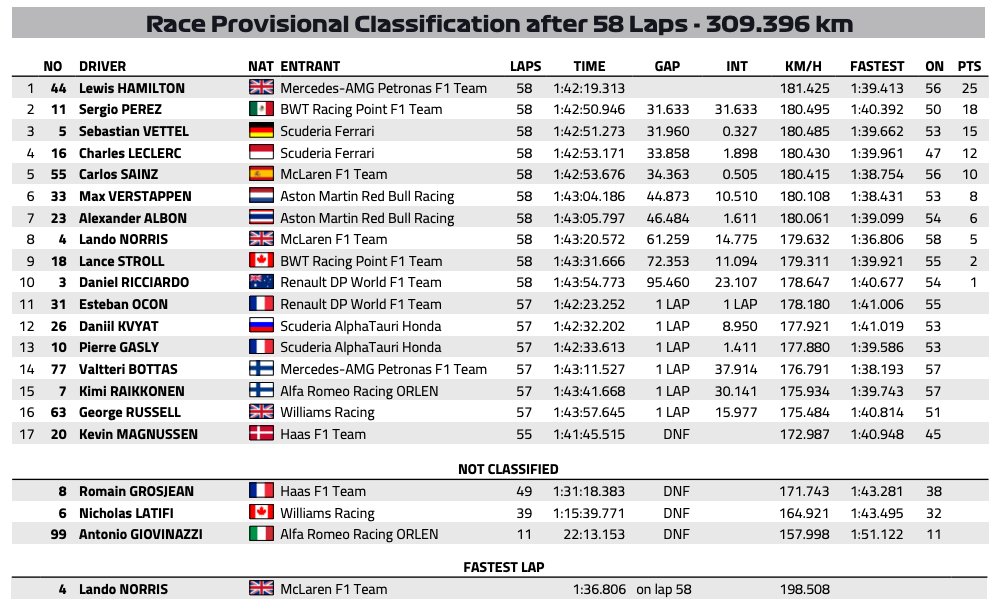 F1: Kaotikus győzelmet aratott és világbajnok lett Hamilton Törökországban 1