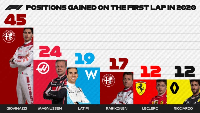 F1: Csak a 17., de ebben ő a bajnok 1 | Vezess F1: Csak a 17., de ebben ő a bajnok 1