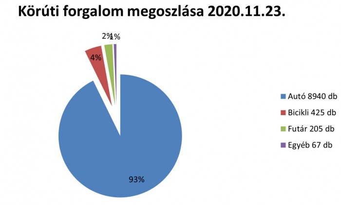 Vajon télen is indokolt a körúti biciklisáv? Használja egyáltalán valaki? Megnéztük. 4