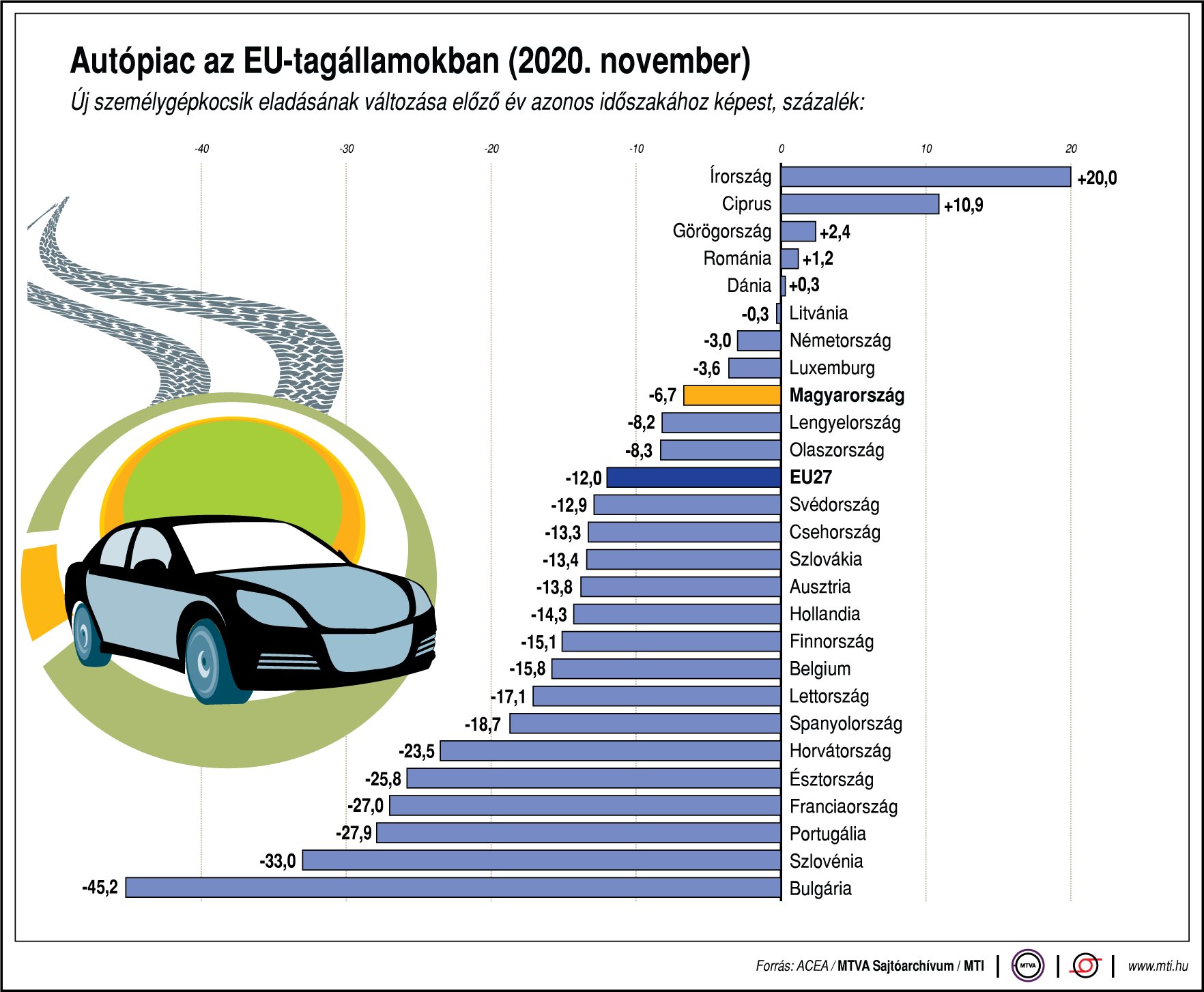 Novemberben is zuhant az uniós autópiac 1