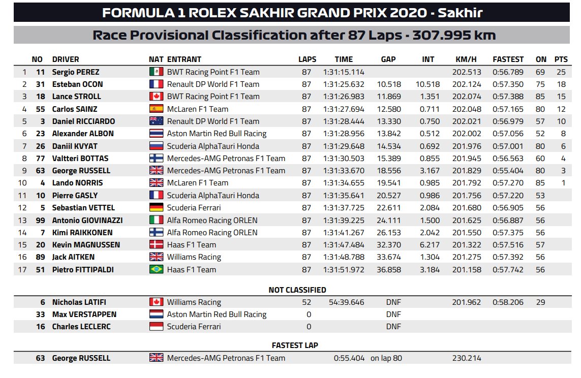 F1: Döbbenet, Perez az utolsó helyről győzött Szahírban 1