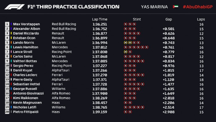 F1: Verstappen nyerte az év utolsó szabadedzését 1