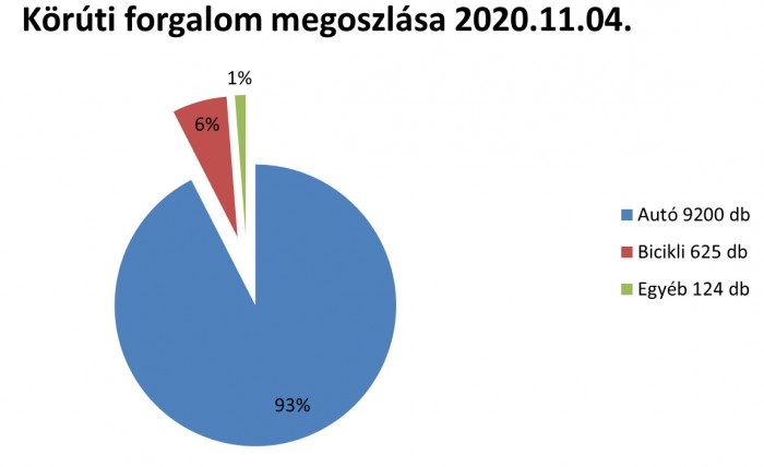 Vajon télen is indokolt a körúti biciklisáv? Használja egyáltalán valaki? Megnéztük. 5