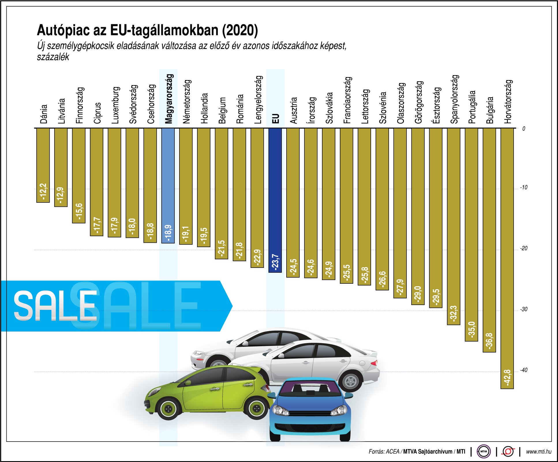 Soha nem látott zuhanás volt az uniós autópiacon 1 | Vezess Soha nem látott zuhanás volt az uniós autópiacon 1