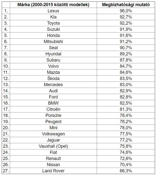 2020 legmegbízhatóbb és legrosszabb használt autói 1 | Vezess 2020 legmegbízhatóbb és legrosszabb használt autói 1