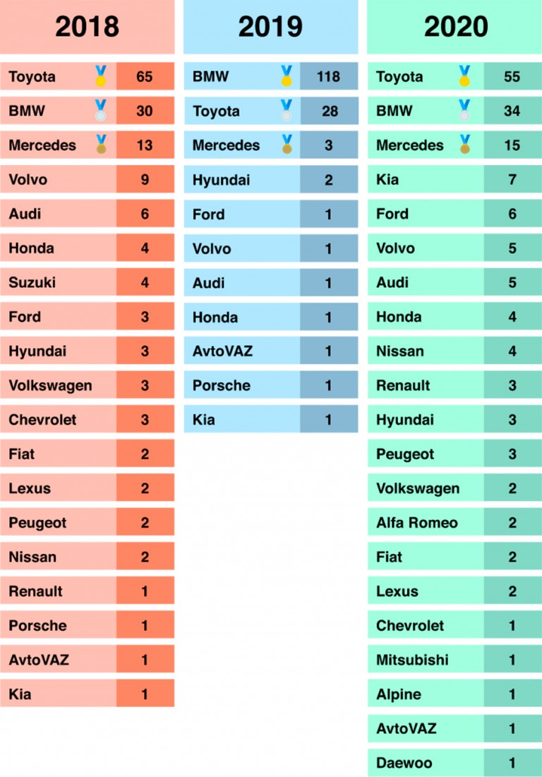 Európa BMW-hívő, a világ a Toyotát imádja 4