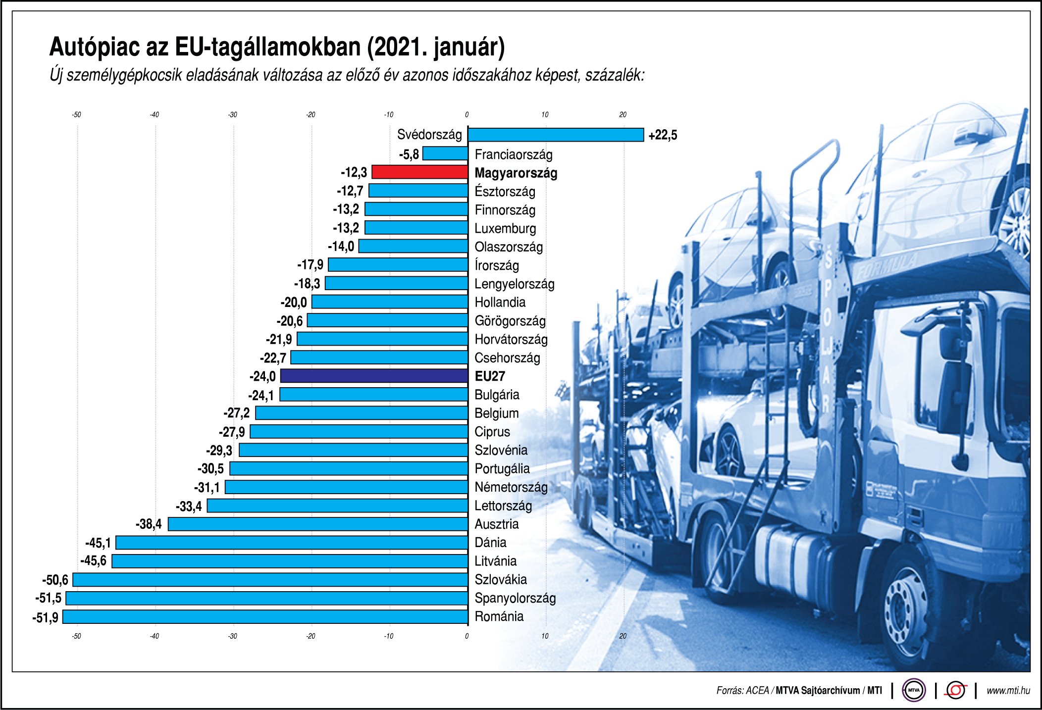 Összeomlott az EU-s autópiac, de a magyar nem 1 | Vezess Összeomlott az EU-s autópiac, de a magyar nem 1