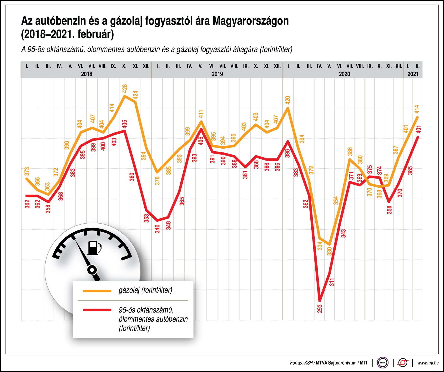 Pénteken ismét áremelés lesz a hazai kutakon 1