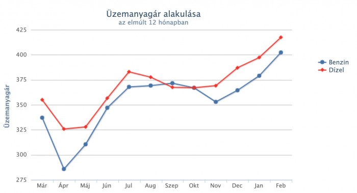 A március is nagy áremeléssel kezdődik a kutakon 1 | Vezess A március is nagy áremeléssel kezdődik a kutakon 1