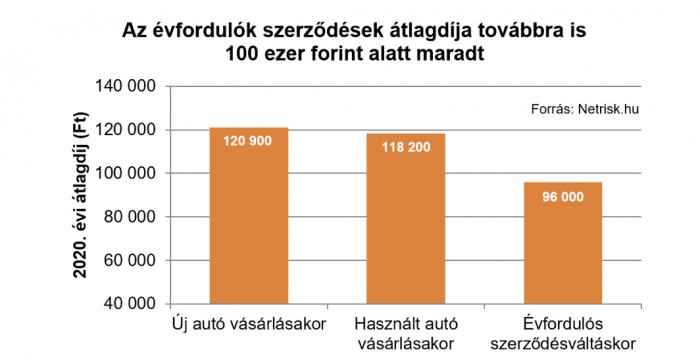 Százezer forint fölé ugrott a casco átlagára itthon 1