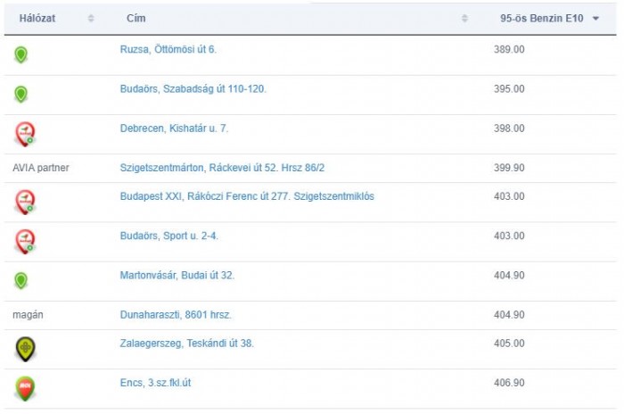 Ezeken a kutakon tankolhatsz most a legolcsóbban itthon 1 Ezeken a kutakon tankolhatsz most a legolcsóbban itthon 1
