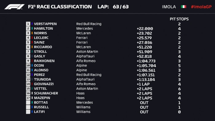 F1: Verstappen nyerte a kaotikus imolai futamot 4 F1: Verstappen nyerte a kaotikus imolai futamot 4