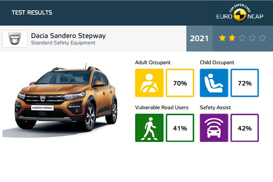 Hiába biztonságos, majdnem megbukott a Dacia Sandero 1