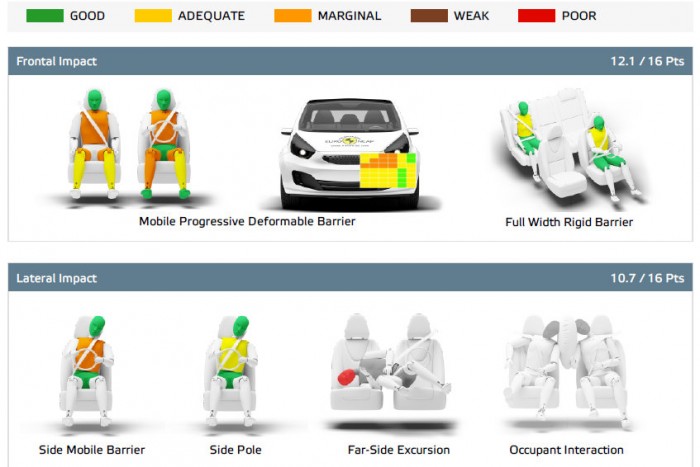 Hiába biztonságos, majdnem megbukott a Dacia Sandero 6