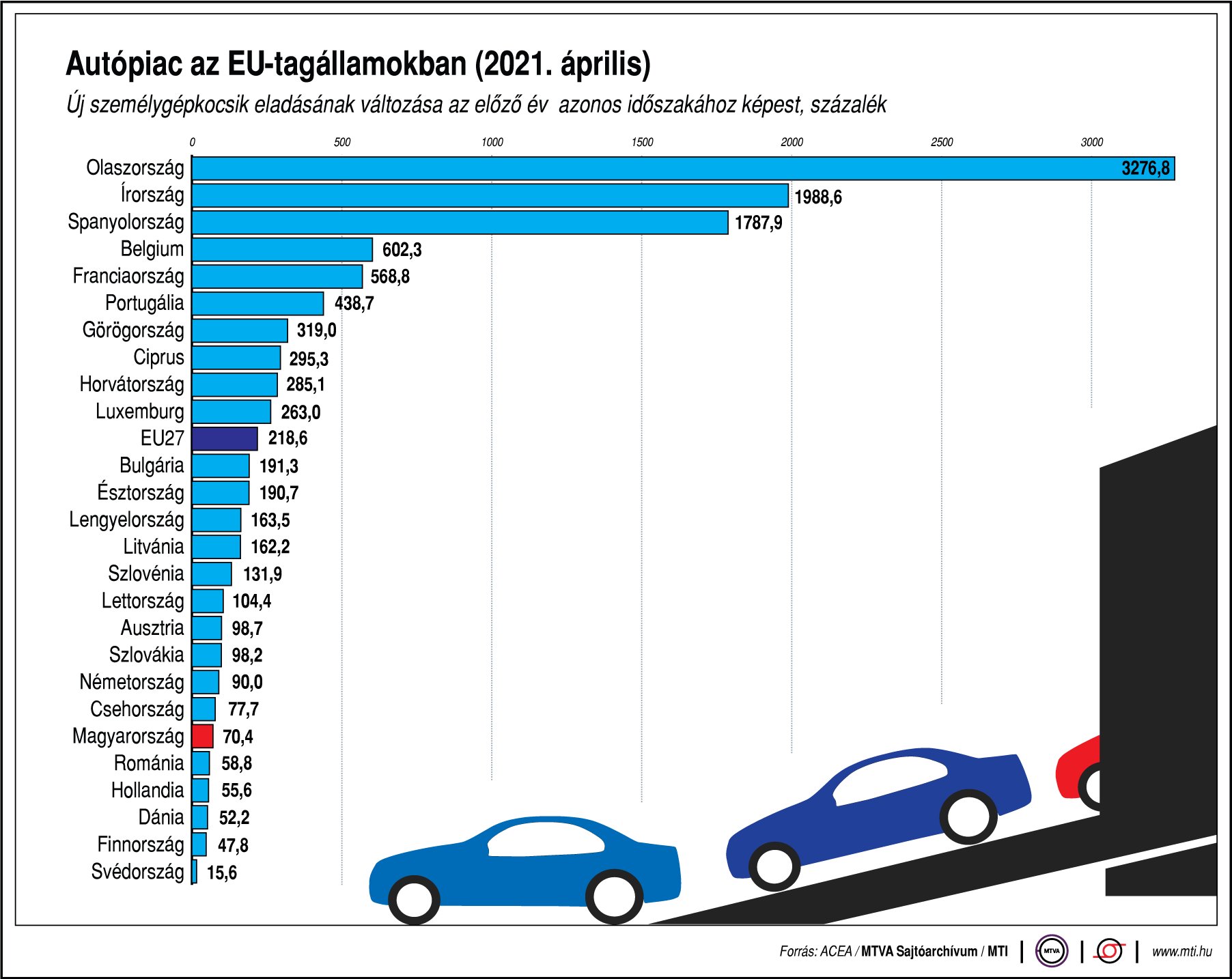 Tavalyhoz képest óriásit ugrott az EU-s autóeladás 1 | Vezess Tavalyhoz képest óriásit ugrott az EU-s autóeladás 1