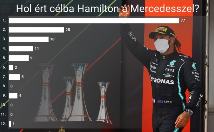 F1: Elképesztő statisztika mutatja Hamilton óriási fölényét 1 | Vezess F1: Elképesztő statisztika mutatja Hamilton óriási fölényét 1