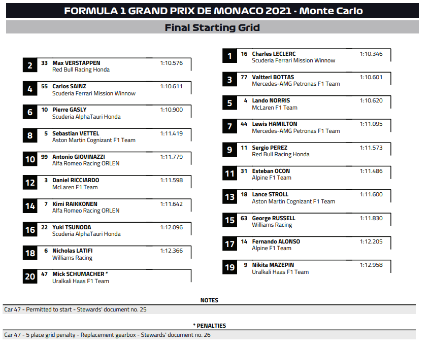 F1: Verstappen nyerte a monacói vonatozást, Hamilton szenvedett 3