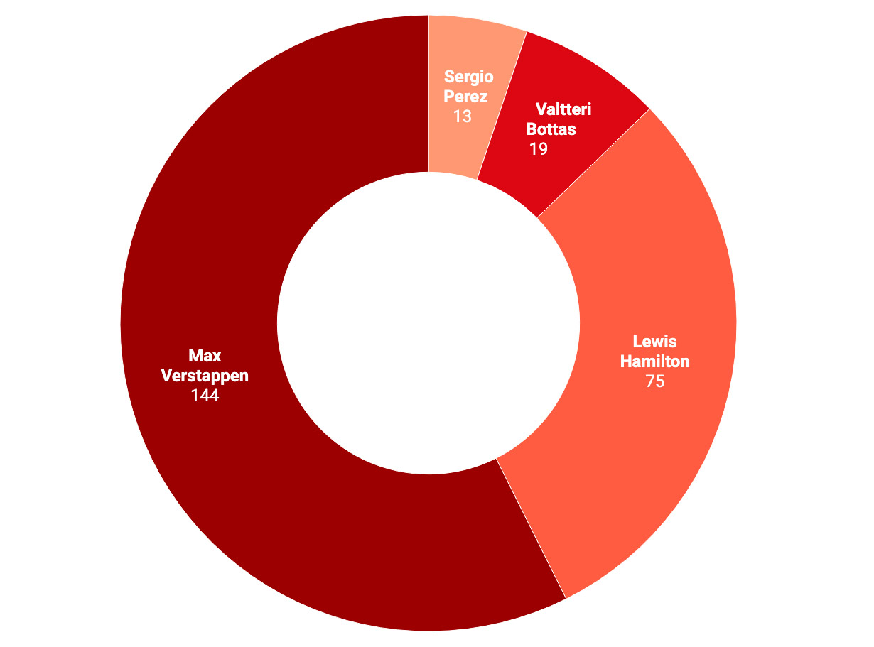 F1: Ettől a statisztikától sírni fog a Red Bull 1