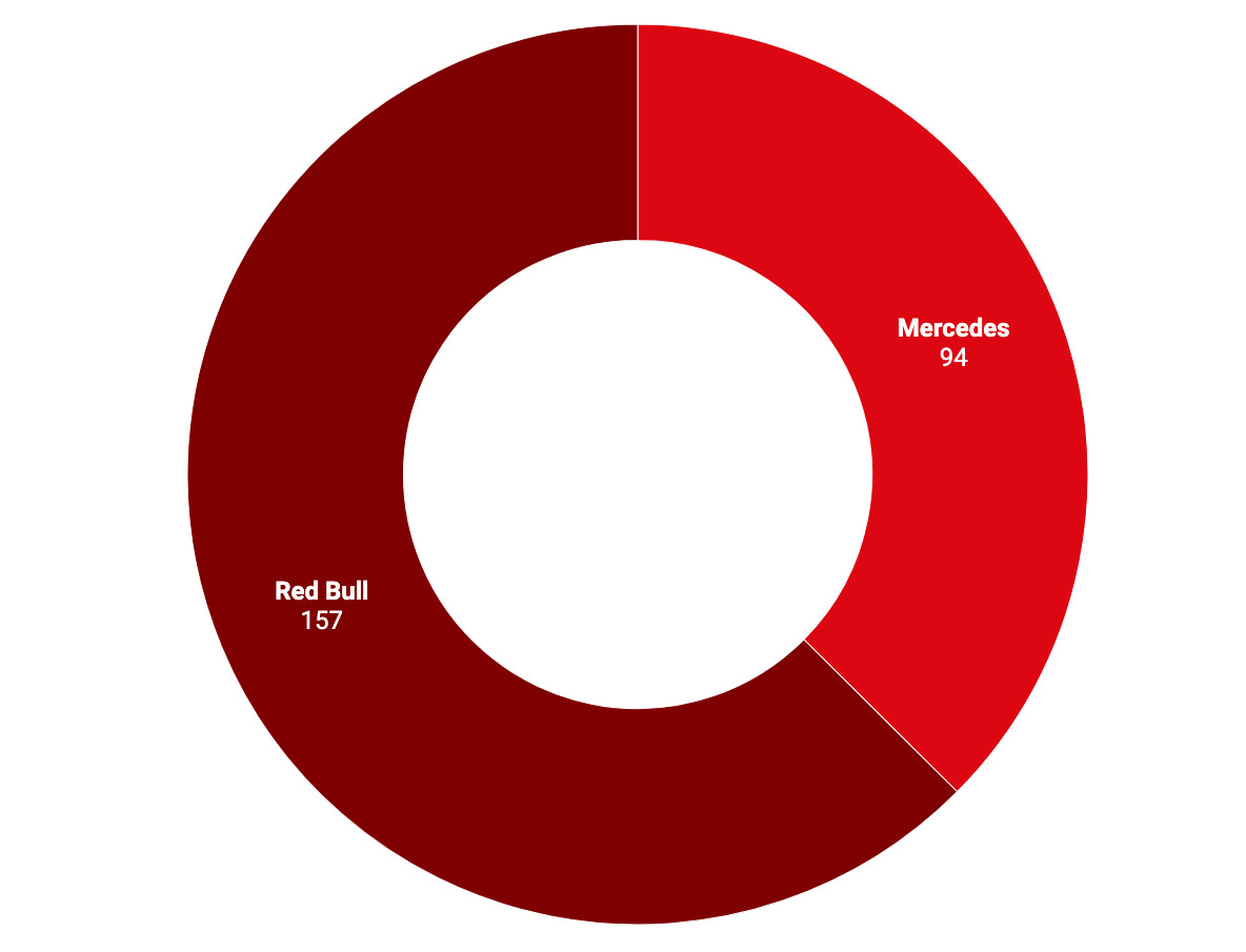 F1: Ettől a statisztikától sírni fog a Red Bull 2