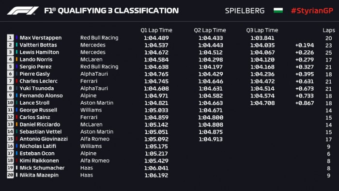 F1: Verstappen simán nyerte a stájer időmérőt 4