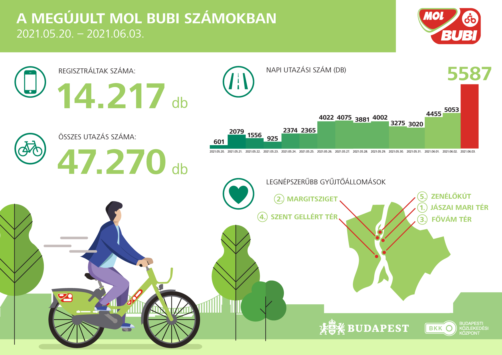 Óriási rekordot döntött az új Bubi 2 | Vezess Óriási rekordot döntött az új Bubi 2