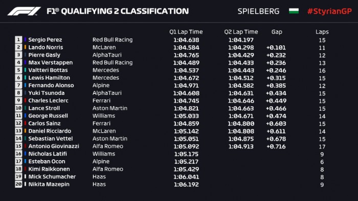F1: Verstappen simán nyerte a stájer időmérőt 3