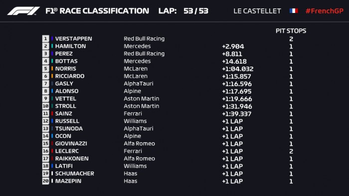 F1: Verstappen Hamilton trükkjével nyert Franciaországban 2 F1: Verstappen Hamilton trükkjével nyert Franciaországban 2