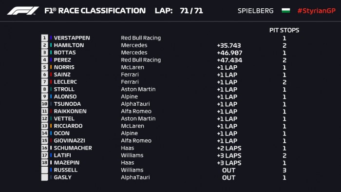 F1: Domináns rajt-cél győzelmet aratott Verstappen 5 F1: Domináns rajt-cél győzelmet aratott Verstappen 5