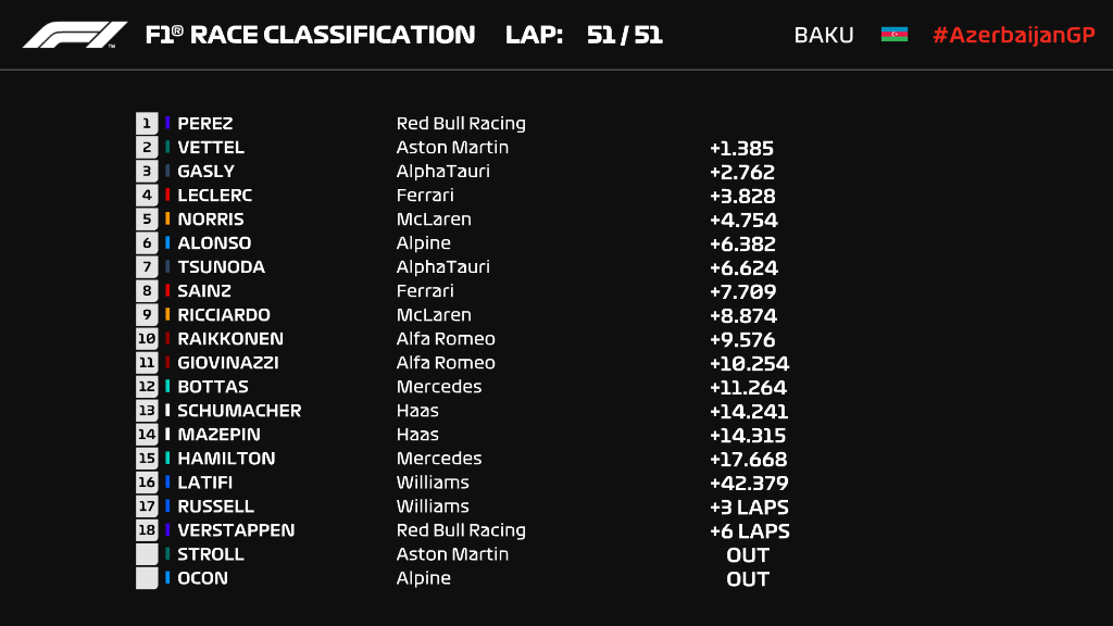 F1: Dráma Bakuban, az éllovasok nulláztak, Perez nyert 1