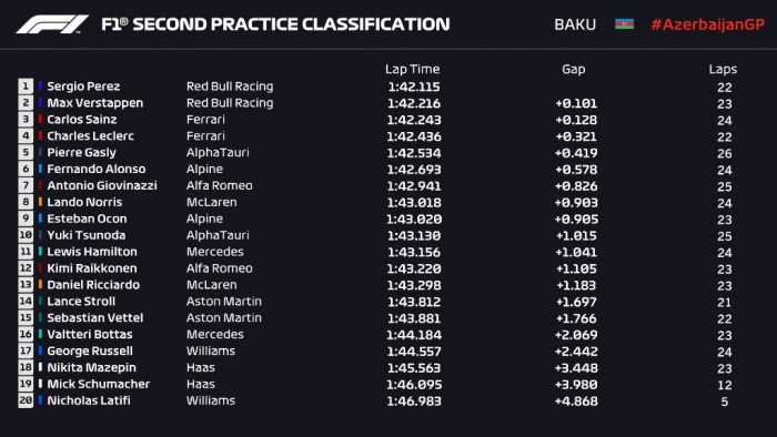 F1: A fasorban sincs a Mercedes Bakuban, élen a Red Bull 2