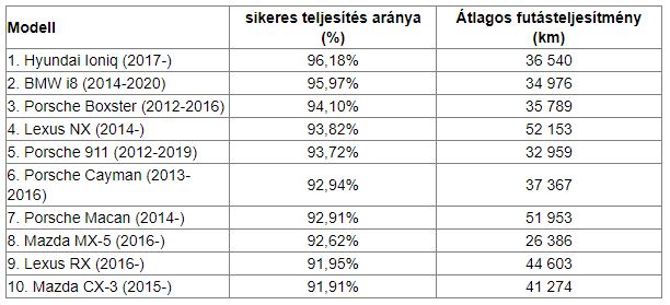 Ezekkel az autókkal van a legkevesebb probléma? 1 | Vezess Ezekkel az autókkal van a legkevesebb probléma? 1