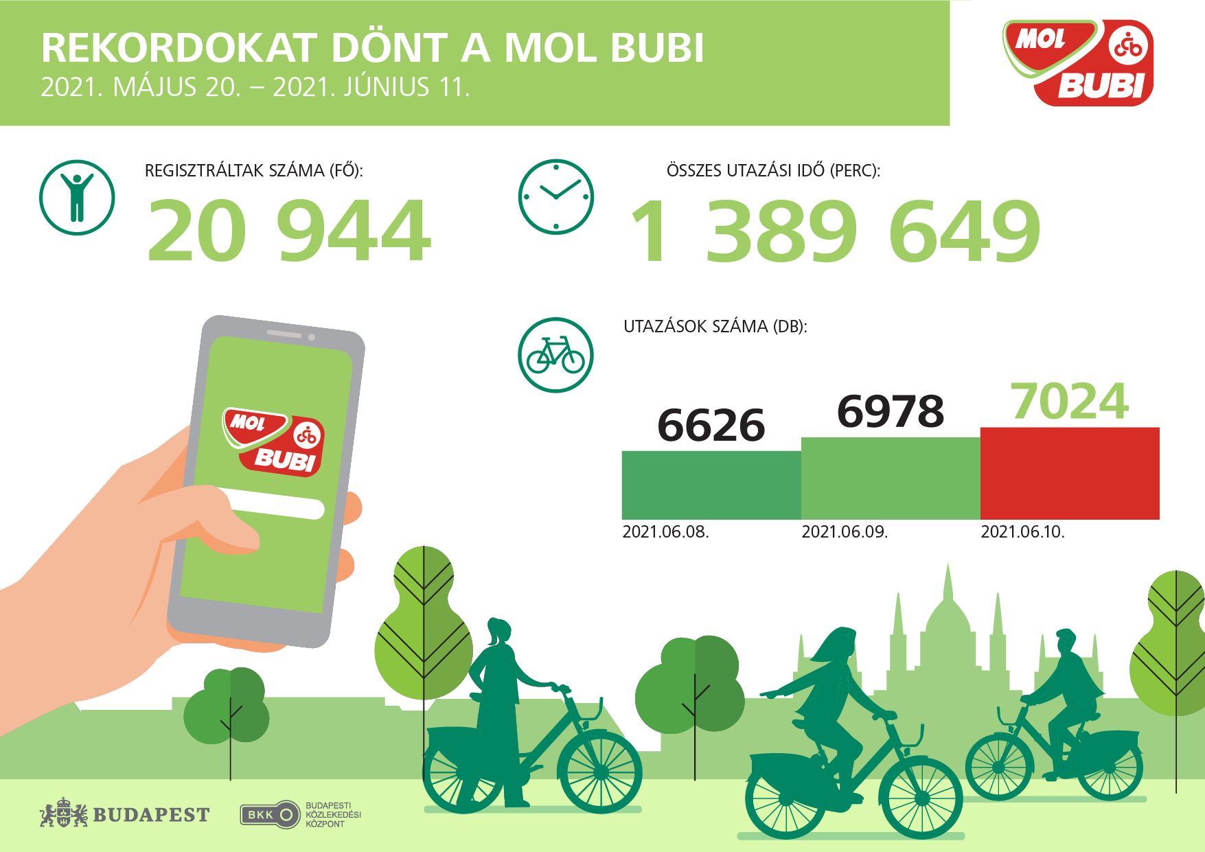Sorra dönti a rekordokat az új Bubi 1 Sorra dönti a rekordokat az új Bubi 1