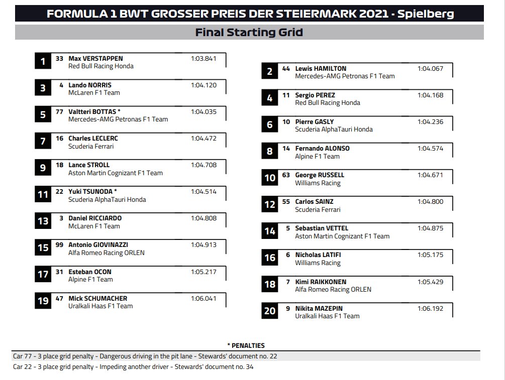 F1: Domináns rajt-cél győzelmet aratott Verstappen 6