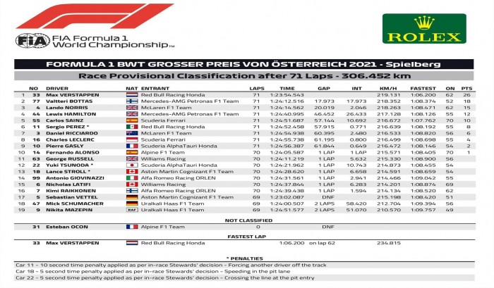 F1: Verstappen megint leiskolázta a mezőnyt Ausztriában 1 F1: Verstappen megint leiskolázta a mezőnyt Ausztriában 1