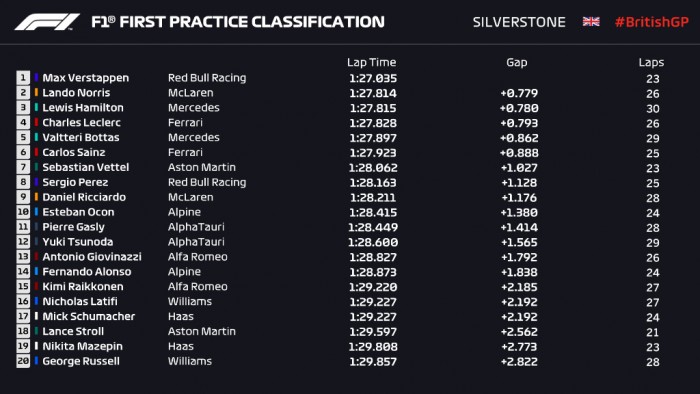 F1: Verstappen óriási előnyben Silverstone-ban, a Mercedes szinte sehol 1 F1: Verstappen óriási előnyben Silverstone-ban, a Mercedes szinte sehol 1