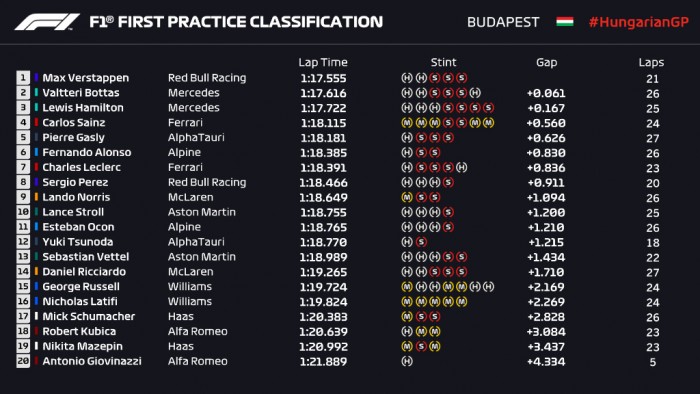 F1: Megszakították az első hungaroringi edzést 5 F1: Megszakították az első hungaroringi edzést 5