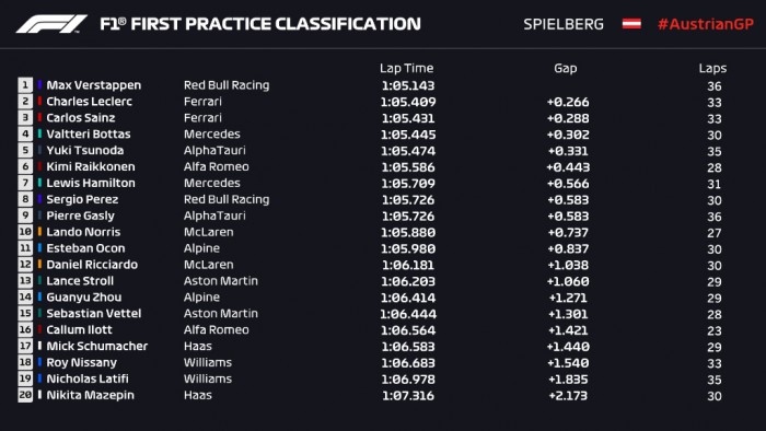 F1: Verstappen ott folytatta, ahol abbahagyta 2 F1: Verstappen ott folytatta, ahol abbahagyta 2