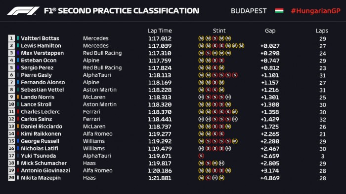 F1: Bottas a leggyorsabb a mogyoródi forróságban 4 F1: Bottas a leggyorsabb a mogyoródi forróságban 4