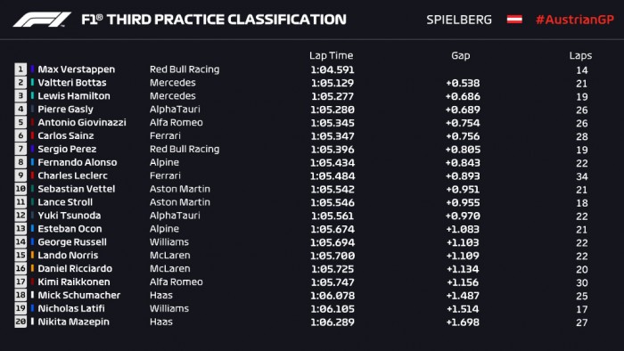 F1: Verstappen ismét lépéselőnyben az időmérő előtt 3 F1: Verstappen ismét lépéselőnyben az időmérő előtt 3