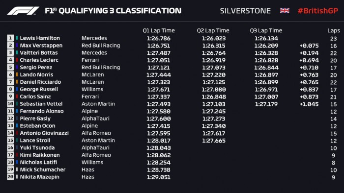 F1: Hamilton nyerte a pénteki időmérőt Silverstone-ban 2 F1: Hamilton nyerte a pénteki időmérőt Silverstone-ban 2
