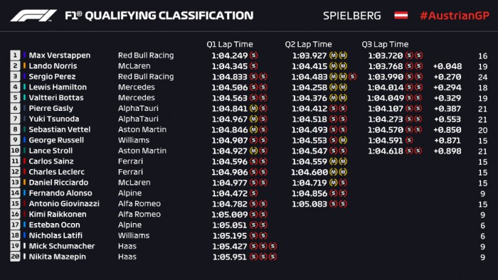 F1: Verstappen épphogy legyőzte a McLarent Ausztriában 4 F1: Verstappen épphogy legyőzte a McLarent Ausztriában 4