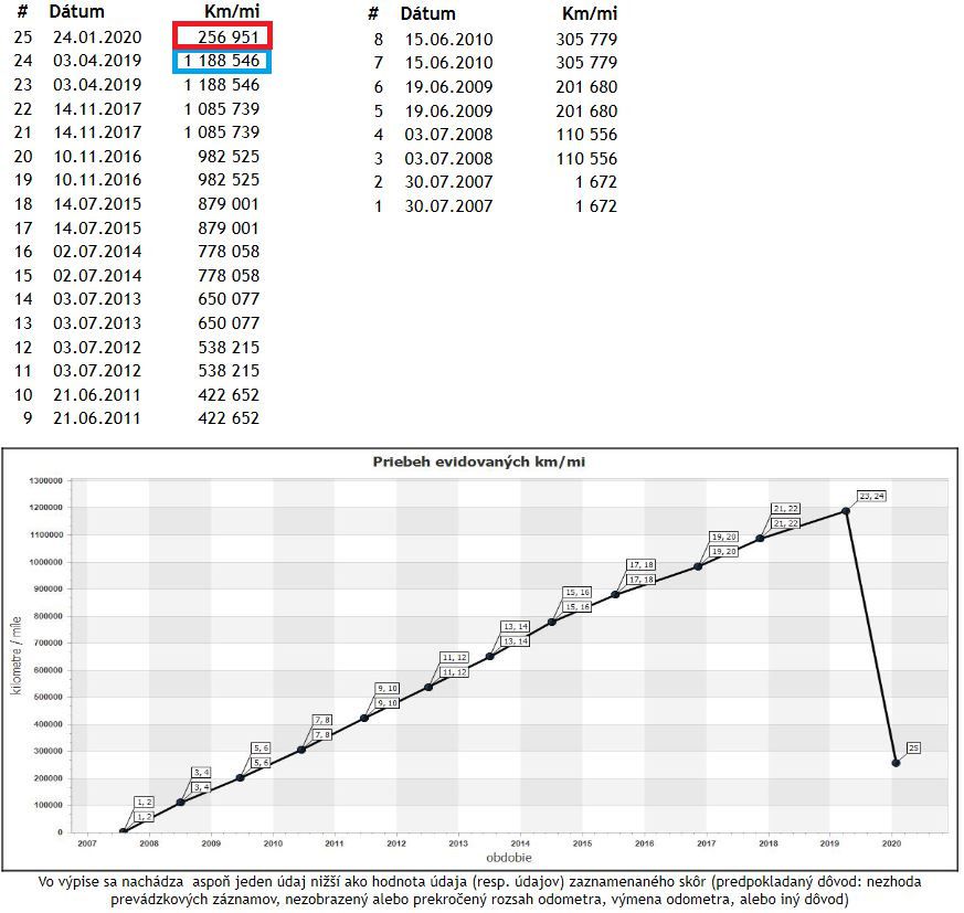 Közel egymillió kilométerrel tekerték vissza egy teherautó kilométeróráját 2