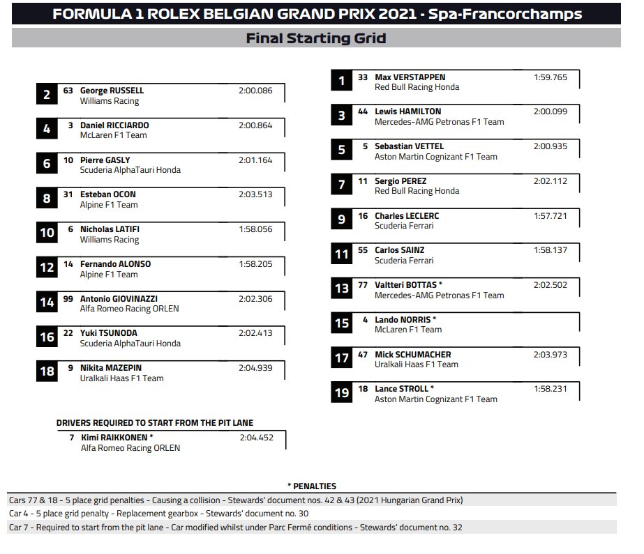 F1: Verstappen “nyerte” a sosemvolt Belga Nagydíjat 2
