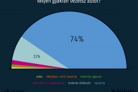 Mit csinálnak, mire vágynak a magyar autósok? 13