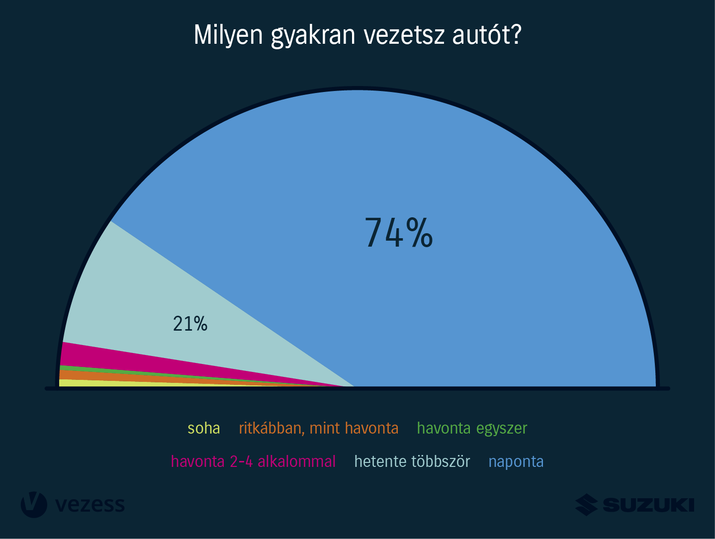 Mit csinálnak, mire vágynak a magyar autósok? 7