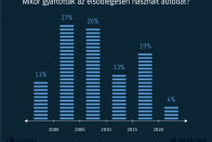 Mit csinálnak, mire vágynak a magyar autósok? 12