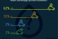 Mit csinálnak, mire vágynak a magyar autósok? 11