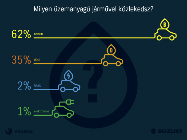 Mit csinálnak, mire vágynak a magyar autósok? 9