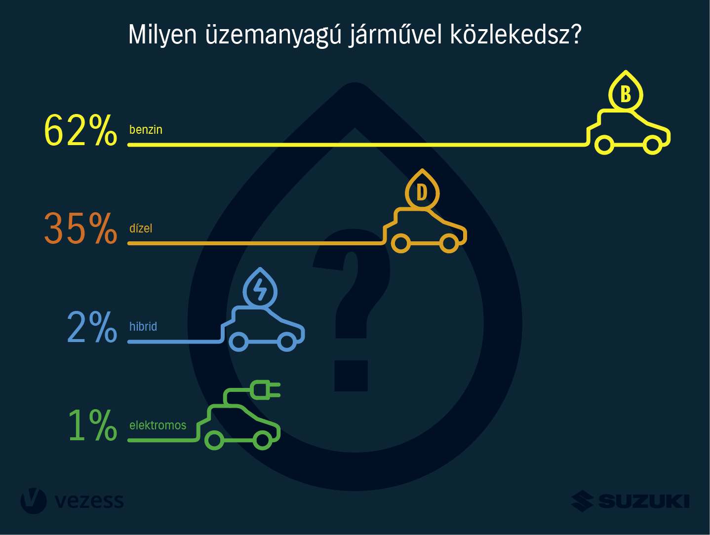 Mit csinálnak, mire vágynak a magyar autósok? 5